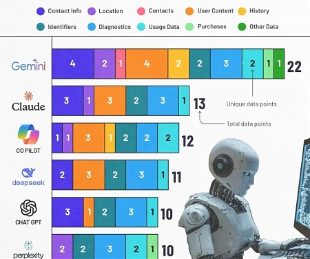 (Infographic) What KInd of Data Do AI Chatbots Collect ?