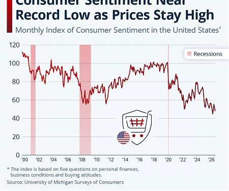 Consumer Sentiment Near Record Low as Prices Stay High