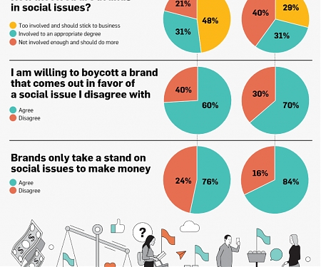 (Infographic) When Brands Speak Out, Many Consumers Are Skeptical