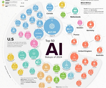 Top 50 AI Startups of 2024 : A Deep Dive into the $53B Funded Innovations