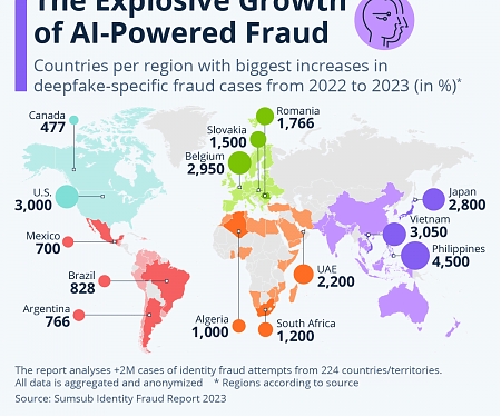 How Dangerous are Deepfakes and Other AI-Powered Fraud ?