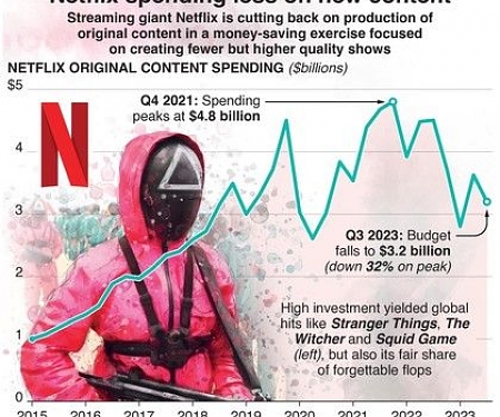 Netflix Has Been Cutting Content Spending