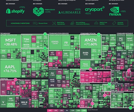 (Infographic) The Best and Worst Performing Sectors of 2020