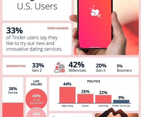 During Valentine's Day, Dating Apps Typically See an Increase In User Activity