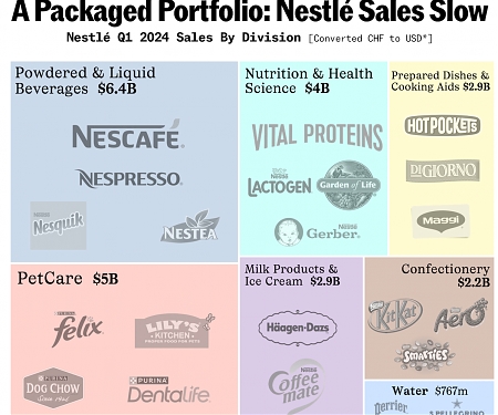 Nestlé, The World’s Largest Food Company, is Struggling