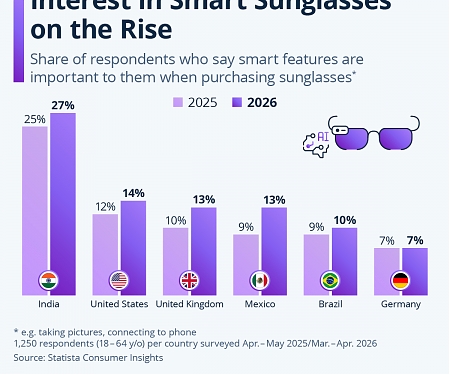 Interest In Smart Sunglasses on the Rise