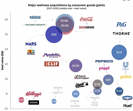 (M&A) P&G Buys Supplements Maker Thorne for $3.8 Billion As Wellness Push Intensifies