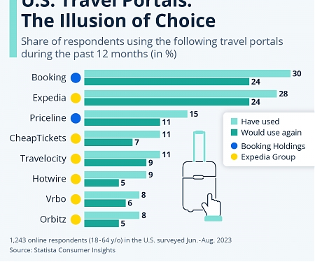 The Most Popular Travel Portals in the U.S.