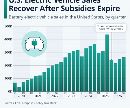 U.S. Electric Vehicle Sales Recover After Subsidies Expire