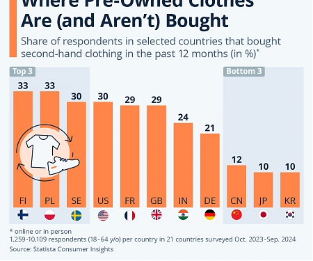 Where Pre-Owned Clothes Are (and Aren't) Bought