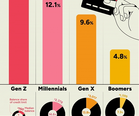 Maxed-Out Credit Cards by Generation