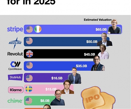 Top IPOs to Watch for in 2025