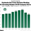 Starbucks Goes All In On Human Baristas After Years Of Slashing The Size Of Its Workforce
