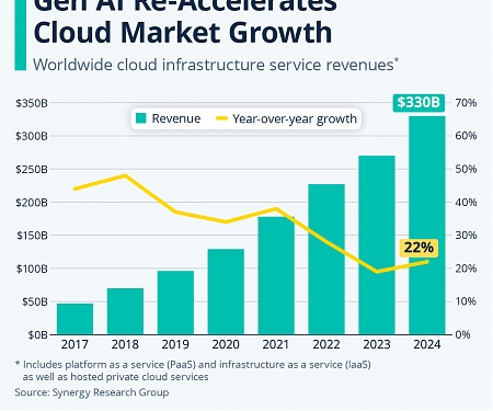 Gen AI Re-Accelerates Cloud Market Growth