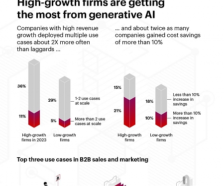 (Infographic) How B2B Sales and Marketing Leaders Are Getting the Most from Generative AI