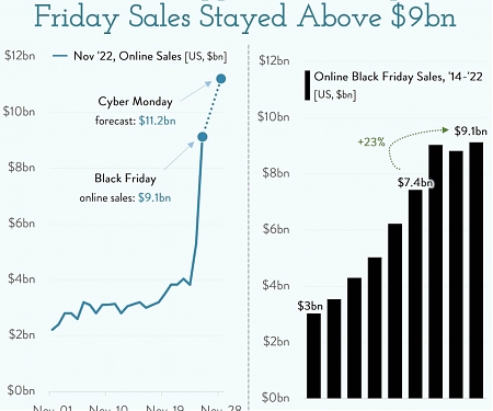 The Online Shoppers Are Okay : Black Friday Sales Stayed Abobe $9bn