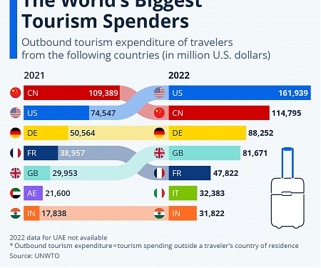 The World’s Biggest Tourism Spenders