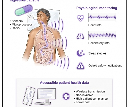 (Paper) First Human Clinical Trial for Pill-Sized Device That Monitors Breathing from The Gut