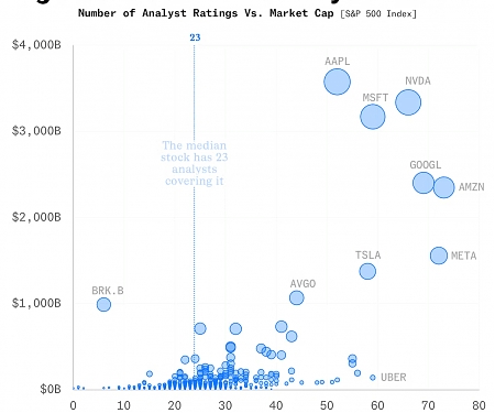 73 Wall Street Analysts Cover Amazon, There are 72 on Meta, and 66 write about Nvidia