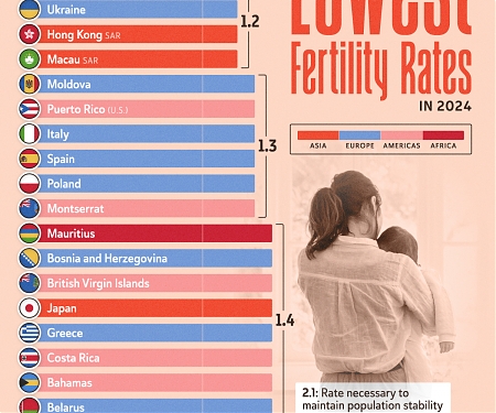 (Infographic) The 20 Countries With the Lowest Fertility Rates in 2024