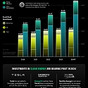(Infographic) A Decade of Clean Energy Investment
