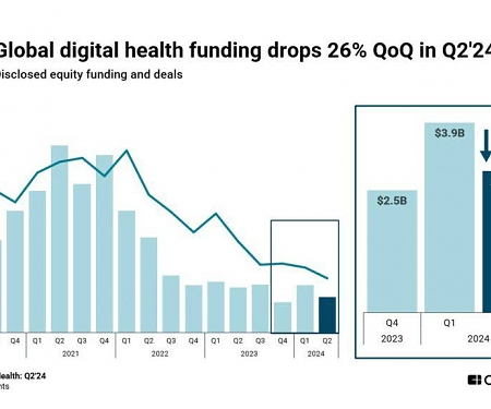 State of Digital Health Q2’24 Report