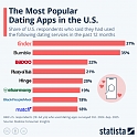 The Most Popular Dating Apps in the U.S.
