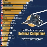 The World’s 20 Largest Arms Companies by Revenue