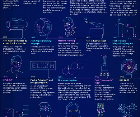 (Infographic) The Ultimate Timeline of Artificial Intelligence Technology