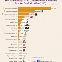 Top 20 Publicly Listed US Restaurant Chains by Market Capitalization