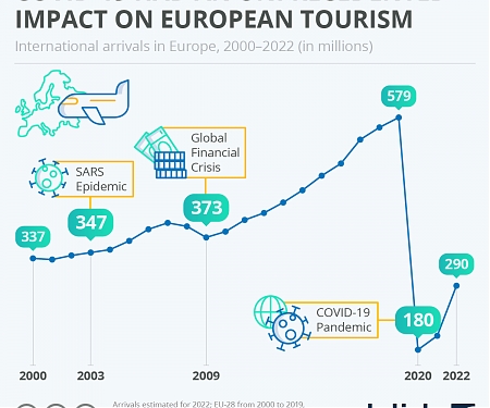 COVID-19 Had An Unprecedented Impact on Tourism