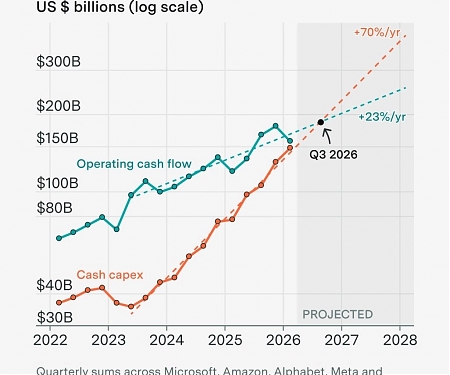 Hyperscaler Capex Is On Track To Outpace Cash Inflows By The End Of 2026