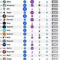 (Infographic) Which Brands Have the Most Followers on Social Media