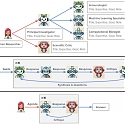 Stanford Researchers Create ‘Virtual Scientists’ To Solve Complex Biological Problems