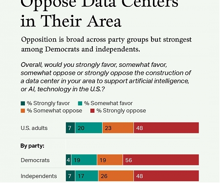 Gallup - Most Americans Oppose Local Data Center Construction for AI Development