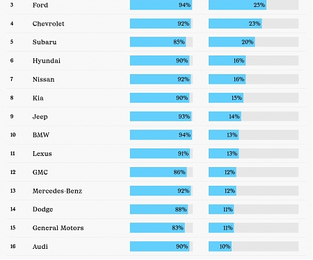 Nearly All Americans know of Tesla,  But The Overwhelming Majority Wouldn’t Buy One