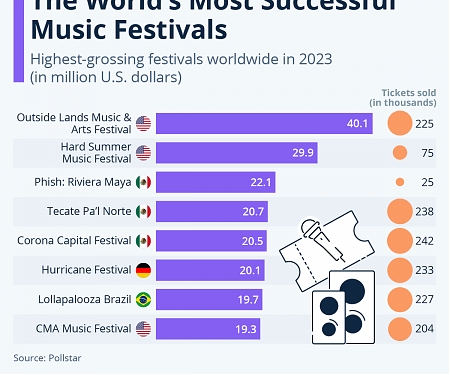 The World's Most Successful Music Festivals