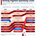 U.S. Consolidates Position Among Highest-Spending Cities