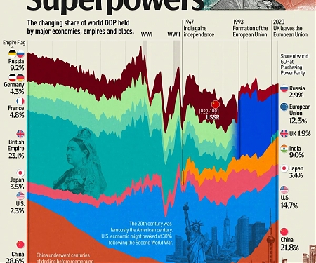 How Economic Power Shifted Over 200 Years