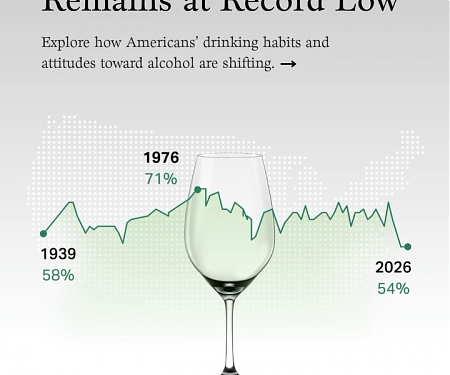 Gallup - Americans' Drinking Remains at Record Low