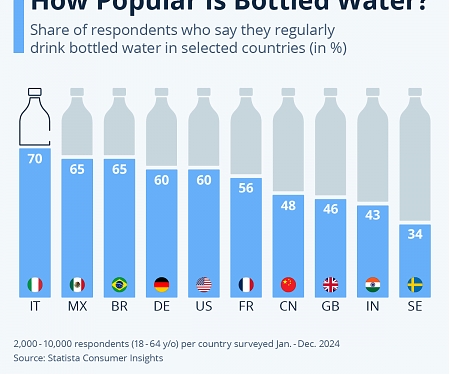 How Popular Is Bottled Water Around the World ?