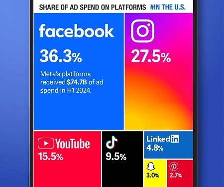 Meta Dominates Social Platform Ad Spending