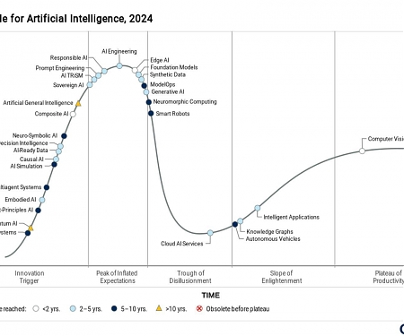 The Gartner Hype Cycle for Artificial Intelligence, 2024