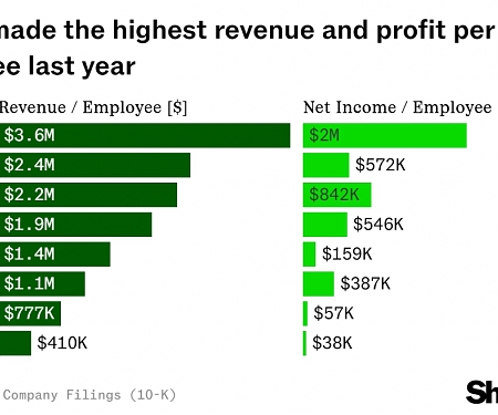 Nvidia Makes $3.6M of Revenue Per Employee — More Than Any of Its Big Tech Rivals