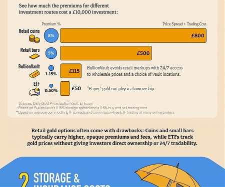 (Infographic) The Costs Impacting Your Gold Investment Returns