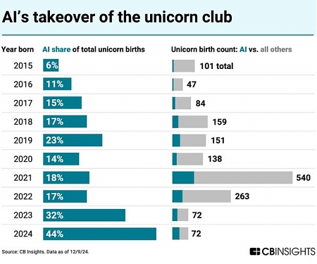 (Infographic) The World’s 1,249 Unicorns -  AI's Takeover of The Unicorn Club