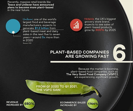 (Infographic) 10 Things Investors Should Know about the Plant-Based Foods Market