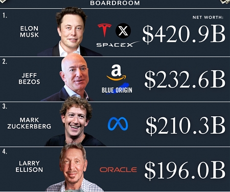 The World's Richest People, January 2025
