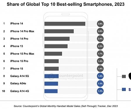 Apple Captures Top 7 Spots in Global List of Top 10 Best-selling Smartphones