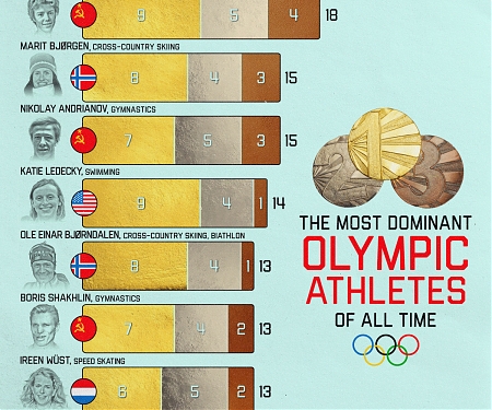 (Infographic) Athletes with the Most Olympic Medals
